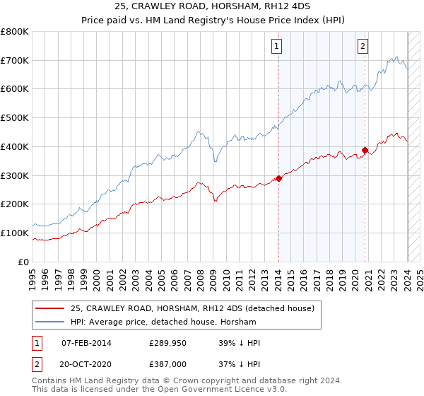 25, CRAWLEY ROAD, HORSHAM, RH12 4DS: Price paid vs HM Land Registry's House Price Index