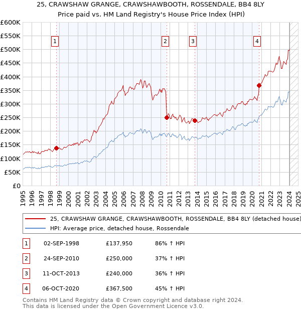 25, CRAWSHAW GRANGE, CRAWSHAWBOOTH, ROSSENDALE, BB4 8LY: Price paid vs HM Land Registry's House Price Index