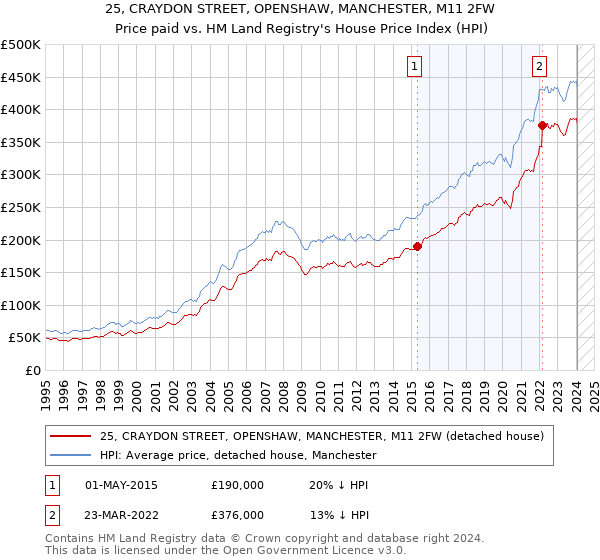 25, CRAYDON STREET, OPENSHAW, MANCHESTER, M11 2FW: Price paid vs HM Land Registry's House Price Index