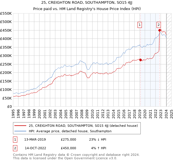 25, CREIGHTON ROAD, SOUTHAMPTON, SO15 4JJ: Price paid vs HM Land Registry's House Price Index