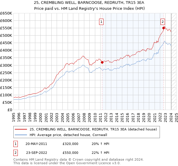 25, CREMBLING WELL, BARNCOOSE, REDRUTH, TR15 3EA: Price paid vs HM Land Registry's House Price Index
