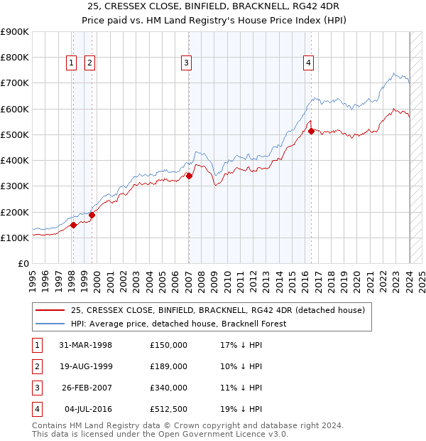 25, CRESSEX CLOSE, BINFIELD, BRACKNELL, RG42 4DR: Price paid vs HM Land Registry's House Price Index