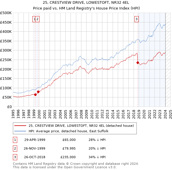 25, CRESTVIEW DRIVE, LOWESTOFT, NR32 4EL: Price paid vs HM Land Registry's House Price Index
