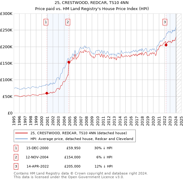 25, CRESTWOOD, REDCAR, TS10 4NN: Price paid vs HM Land Registry's House Price Index