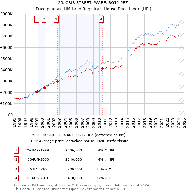 25, CRIB STREET, WARE, SG12 9EZ: Price paid vs HM Land Registry's House Price Index