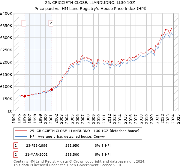 25, CRICCIETH CLOSE, LLANDUDNO, LL30 1GZ: Price paid vs HM Land Registry's House Price Index