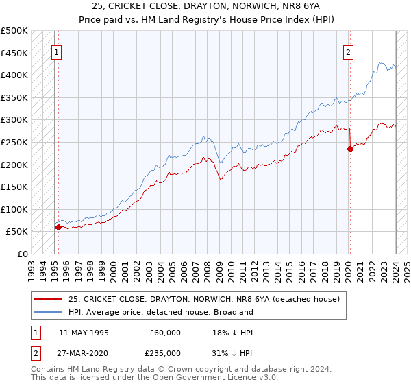 25, CRICKET CLOSE, DRAYTON, NORWICH, NR8 6YA: Price paid vs HM Land Registry's House Price Index
