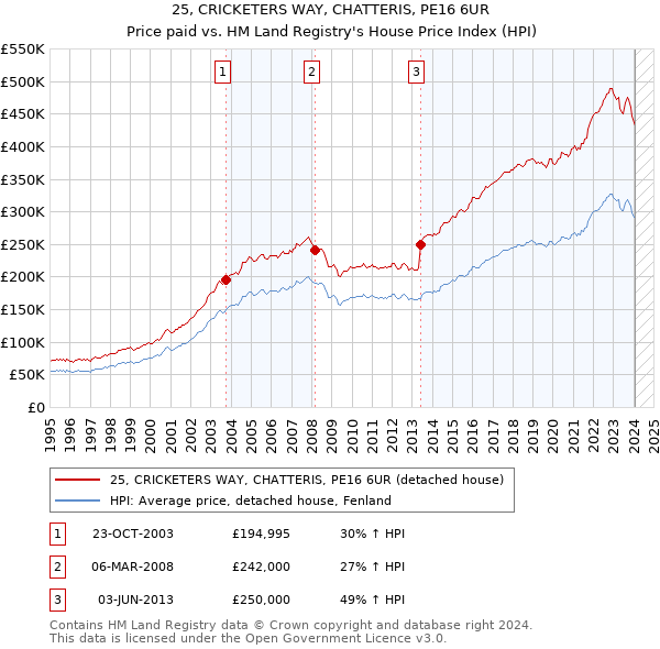 25, CRICKETERS WAY, CHATTERIS, PE16 6UR: Price paid vs HM Land Registry's House Price Index