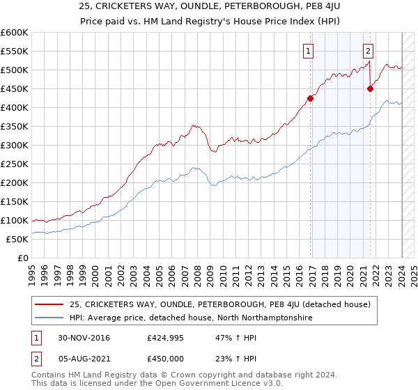 25, CRICKETERS WAY, OUNDLE, PETERBOROUGH, PE8 4JU: Price paid vs HM Land Registry's House Price Index