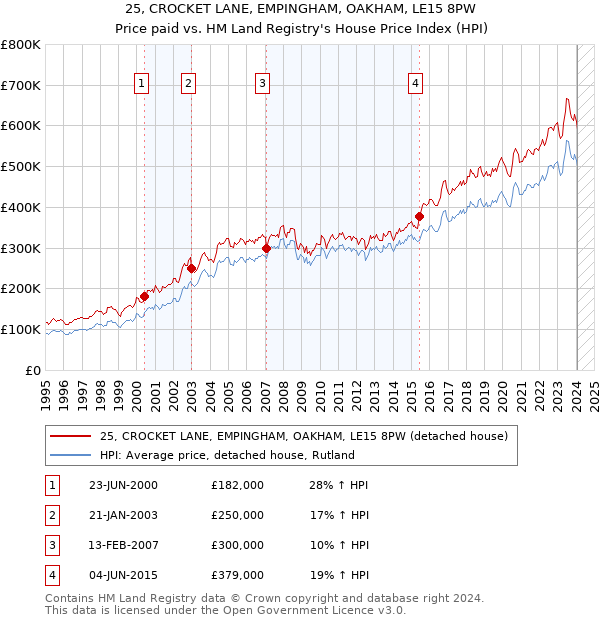 25, CROCKET LANE, EMPINGHAM, OAKHAM, LE15 8PW: Price paid vs HM Land Registry's House Price Index