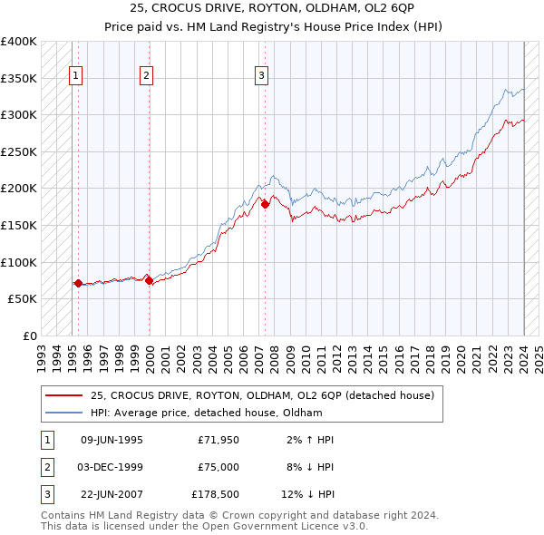 25, CROCUS DRIVE, ROYTON, OLDHAM, OL2 6QP: Price paid vs HM Land Registry's House Price Index