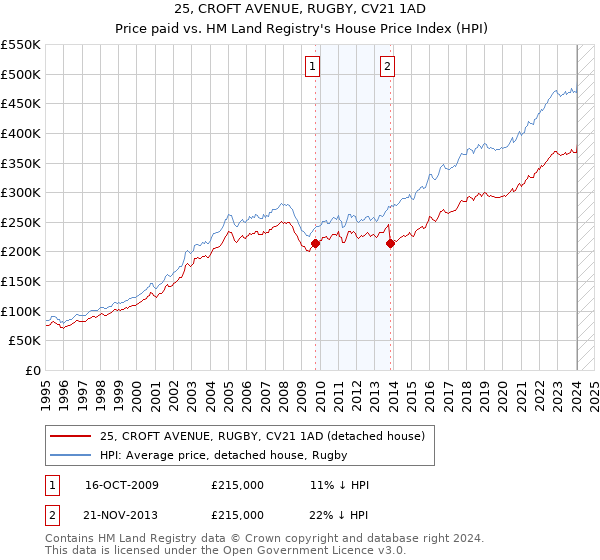 25, CROFT AVENUE, RUGBY, CV21 1AD: Price paid vs HM Land Registry's House Price Index
