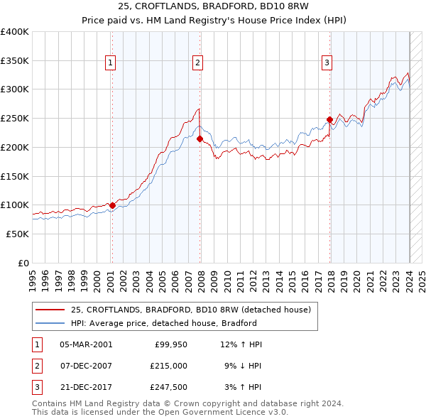 25, CROFTLANDS, BRADFORD, BD10 8RW: Price paid vs HM Land Registry's House Price Index
