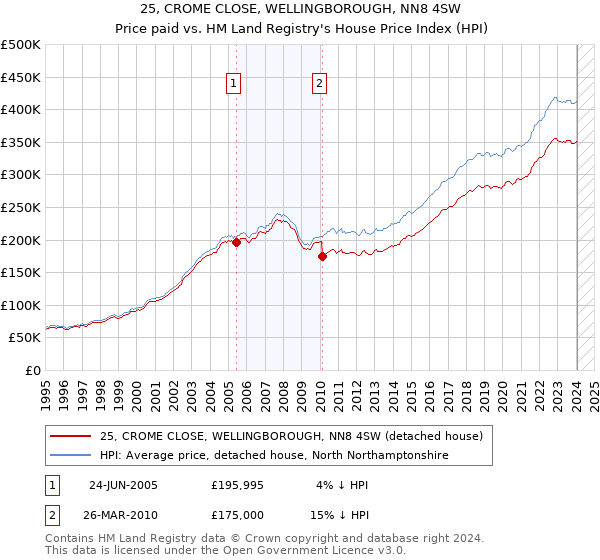 25, CROME CLOSE, WELLINGBOROUGH, NN8 4SW: Price paid vs HM Land Registry's House Price Index