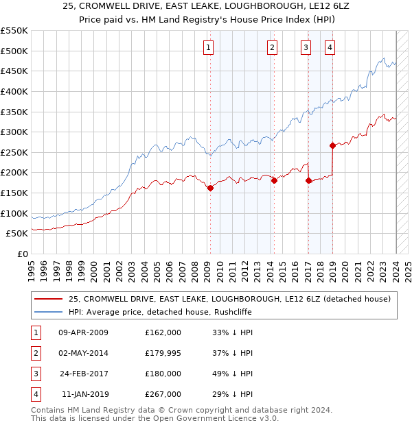 25, CROMWELL DRIVE, EAST LEAKE, LOUGHBOROUGH, LE12 6LZ: Price paid vs HM Land Registry's House Price Index