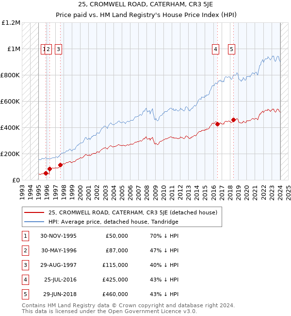 25, CROMWELL ROAD, CATERHAM, CR3 5JE: Price paid vs HM Land Registry's House Price Index