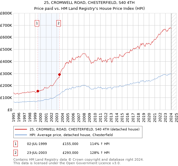 25, CROMWELL ROAD, CHESTERFIELD, S40 4TH: Price paid vs HM Land Registry's House Price Index