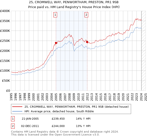 25, CROMWELL WAY, PENWORTHAM, PRESTON, PR1 9SB: Price paid vs HM Land Registry's House Price Index