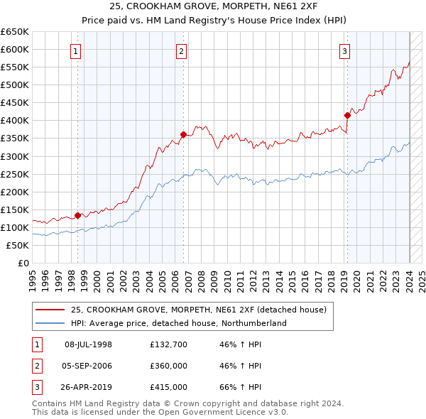 25, CROOKHAM GROVE, MORPETH, NE61 2XF: Price paid vs HM Land Registry's House Price Index