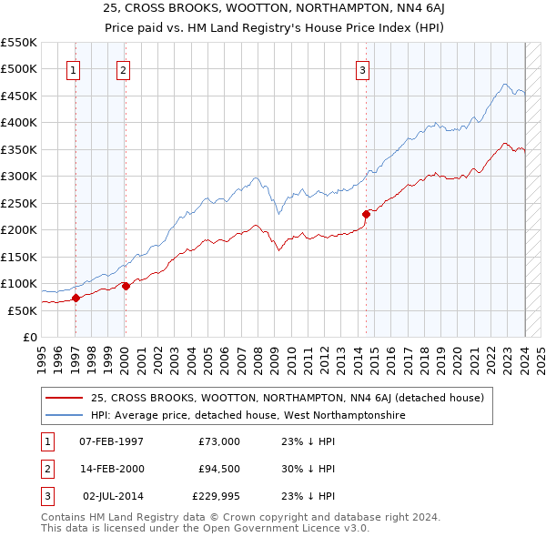 25, CROSS BROOKS, WOOTTON, NORTHAMPTON, NN4 6AJ: Price paid vs HM Land Registry's House Price Index