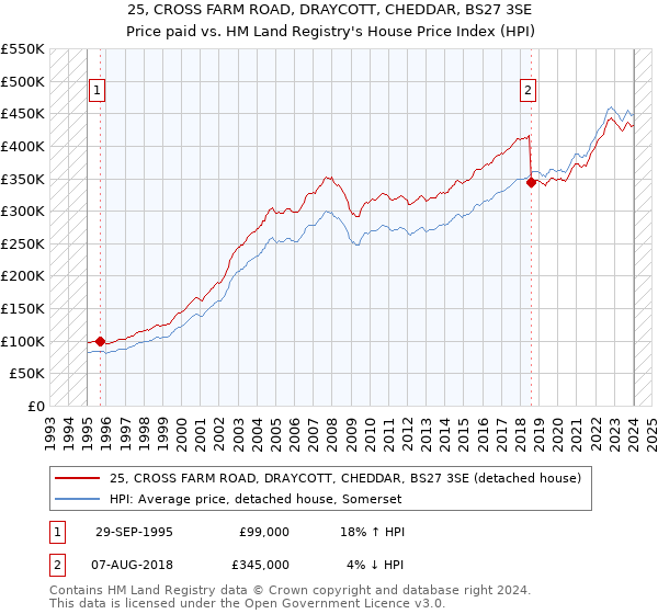 25, CROSS FARM ROAD, DRAYCOTT, CHEDDAR, BS27 3SE: Price paid vs HM Land Registry's House Price Index