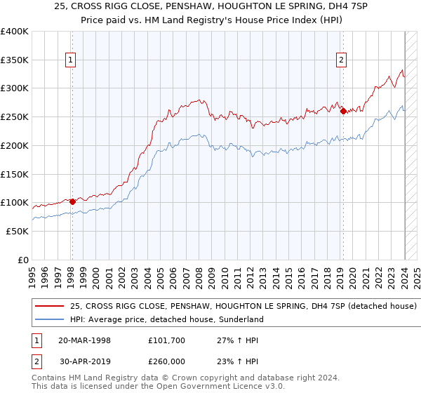 25, CROSS RIGG CLOSE, PENSHAW, HOUGHTON LE SPRING, DH4 7SP: Price paid vs HM Land Registry's House Price Index