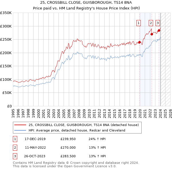 25, CROSSBILL CLOSE, GUISBOROUGH, TS14 8NA: Price paid vs HM Land Registry's House Price Index