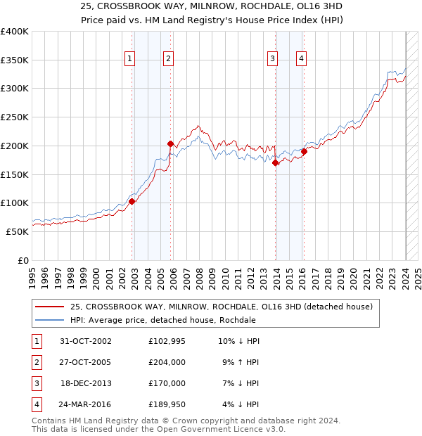 25, CROSSBROOK WAY, MILNROW, ROCHDALE, OL16 3HD: Price paid vs HM Land Registry's House Price Index