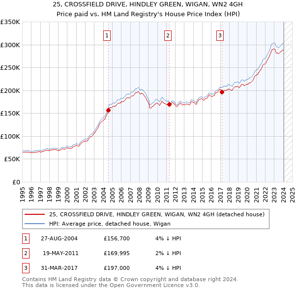 25, CROSSFIELD DRIVE, HINDLEY GREEN, WIGAN, WN2 4GH: Price paid vs HM Land Registry's House Price Index