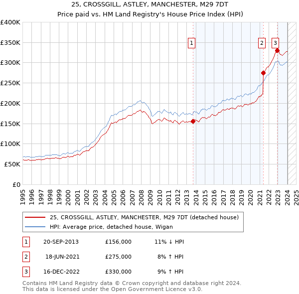 25, CROSSGILL, ASTLEY, MANCHESTER, M29 7DT: Price paid vs HM Land Registry's House Price Index