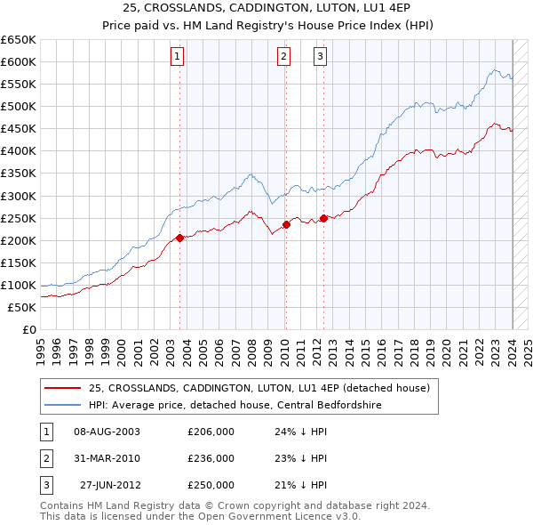 25, CROSSLANDS, CADDINGTON, LUTON, LU1 4EP: Price paid vs HM Land Registry's House Price Index
