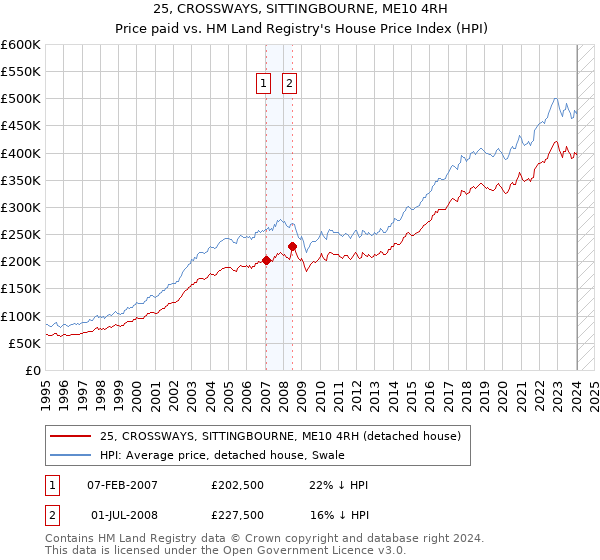25, CROSSWAYS, SITTINGBOURNE, ME10 4RH: Price paid vs HM Land Registry's House Price Index