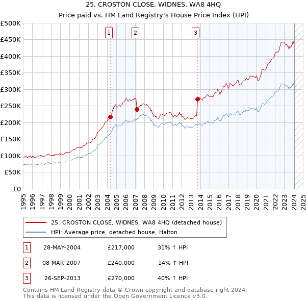 25, CROSTON CLOSE, WIDNES, WA8 4HQ: Price paid vs HM Land Registry's House Price Index