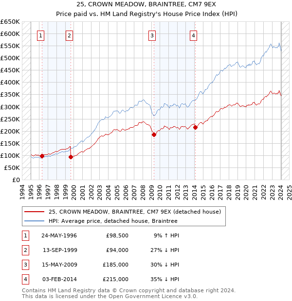 25, CROWN MEADOW, BRAINTREE, CM7 9EX: Price paid vs HM Land Registry's House Price Index