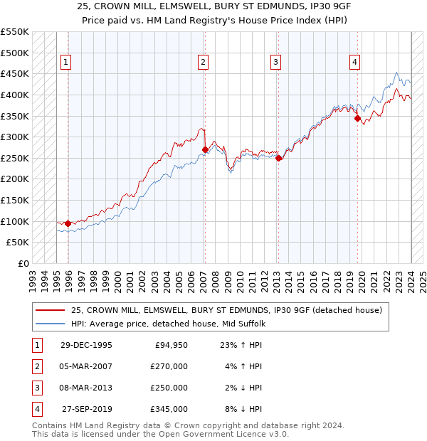25, CROWN MILL, ELMSWELL, BURY ST EDMUNDS, IP30 9GF: Price paid vs HM Land Registry's House Price Index