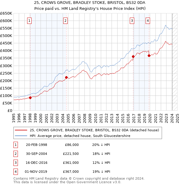 25, CROWS GROVE, BRADLEY STOKE, BRISTOL, BS32 0DA: Price paid vs HM Land Registry's House Price Index