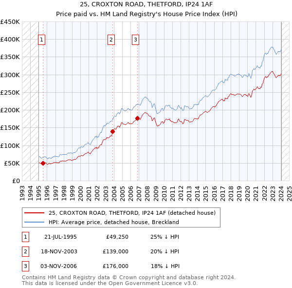 25, CROXTON ROAD, THETFORD, IP24 1AF: Price paid vs HM Land Registry's House Price Index