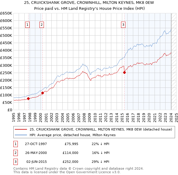 25, CRUICKSHANK GROVE, CROWNHILL, MILTON KEYNES, MK8 0EW: Price paid vs HM Land Registry's House Price Index