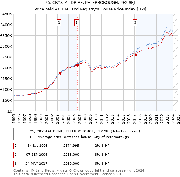 25, CRYSTAL DRIVE, PETERBOROUGH, PE2 9RJ: Price paid vs HM Land Registry's House Price Index