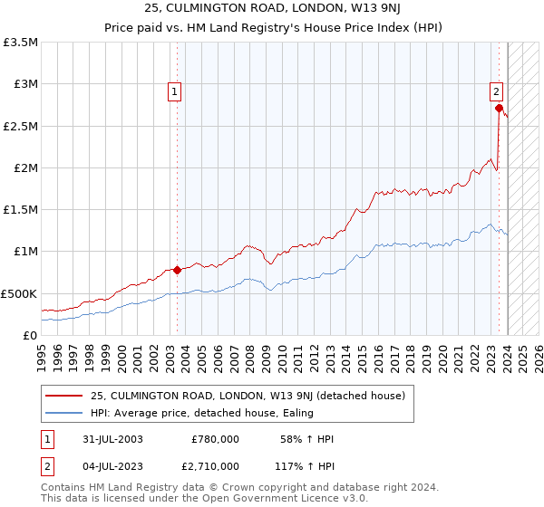 25, CULMINGTON ROAD, LONDON, W13 9NJ: Price paid vs HM Land Registry's House Price Index