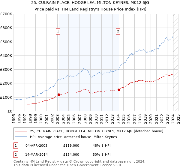 25, CULRAIN PLACE, HODGE LEA, MILTON KEYNES, MK12 6JG: Price paid vs HM Land Registry's House Price Index