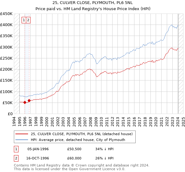 25, CULVER CLOSE, PLYMOUTH, PL6 5NL: Price paid vs HM Land Registry's House Price Index