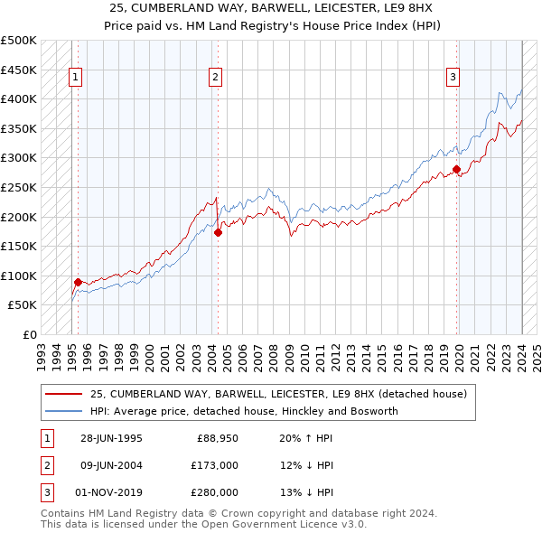 25, CUMBERLAND WAY, BARWELL, LEICESTER, LE9 8HX: Price paid vs HM Land Registry's House Price Index