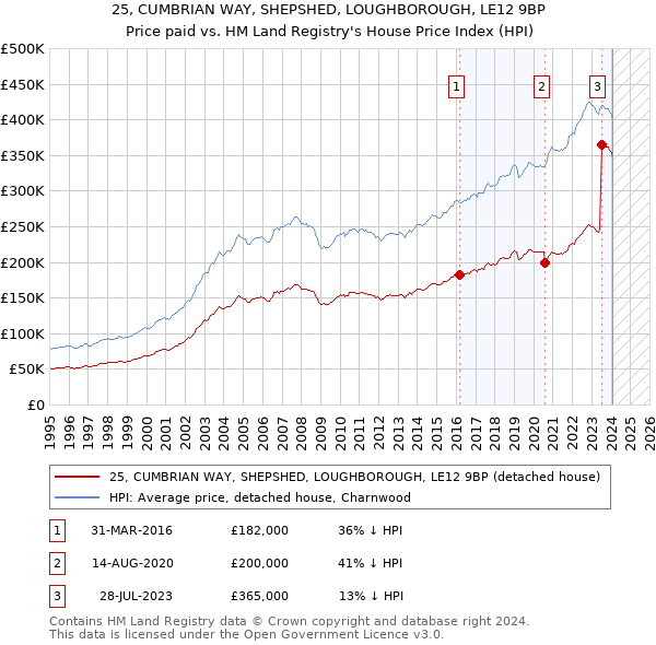 25, CUMBRIAN WAY, SHEPSHED, LOUGHBOROUGH, LE12 9BP: Price paid vs HM Land Registry's House Price Index