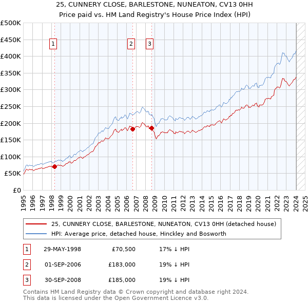 25, CUNNERY CLOSE, BARLESTONE, NUNEATON, CV13 0HH: Price paid vs HM Land Registry's House Price Index