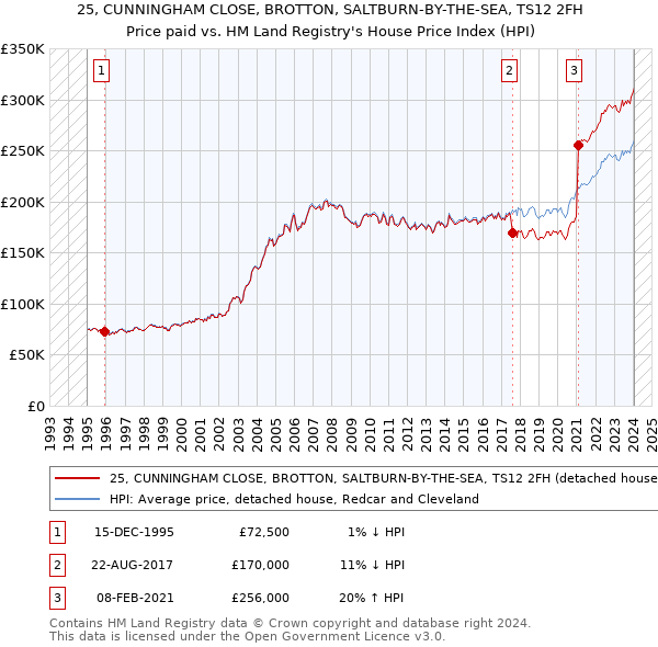25, CUNNINGHAM CLOSE, BROTTON, SALTBURN-BY-THE-SEA, TS12 2FH: Price paid vs HM Land Registry's House Price Index