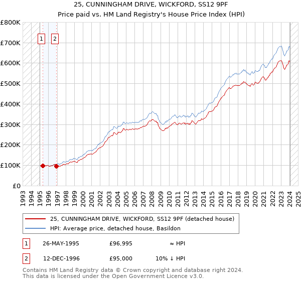 25, CUNNINGHAM DRIVE, WICKFORD, SS12 9PF: Price paid vs HM Land Registry's House Price Index