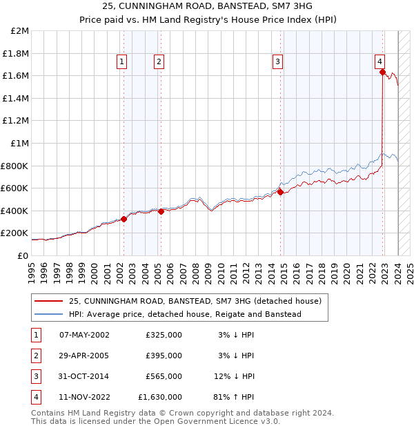 25, CUNNINGHAM ROAD, BANSTEAD, SM7 3HG: Price paid vs HM Land Registry's House Price Index