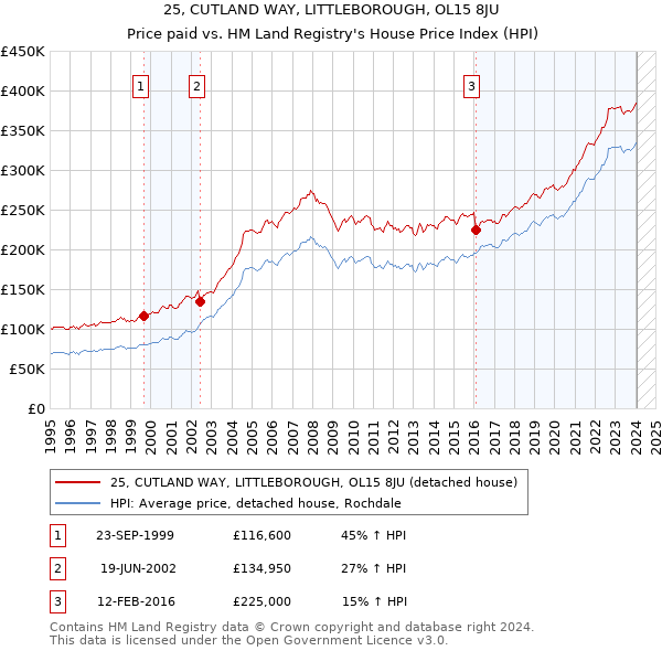 25, CUTLAND WAY, LITTLEBOROUGH, OL15 8JU: Price paid vs HM Land Registry's House Price Index