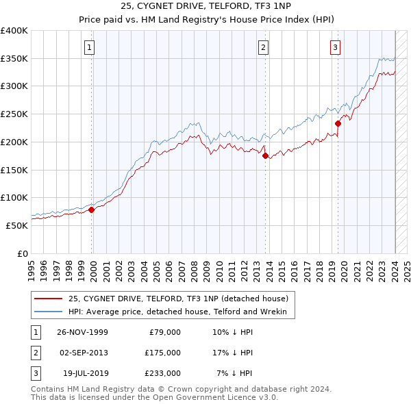 25, CYGNET DRIVE, TELFORD, TF3 1NP: Price paid vs HM Land Registry's House Price Index